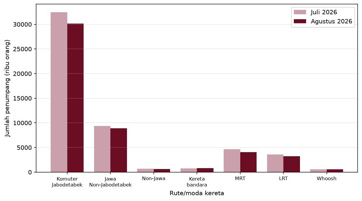 Comparison of train passenger numbers per route July and August 2026