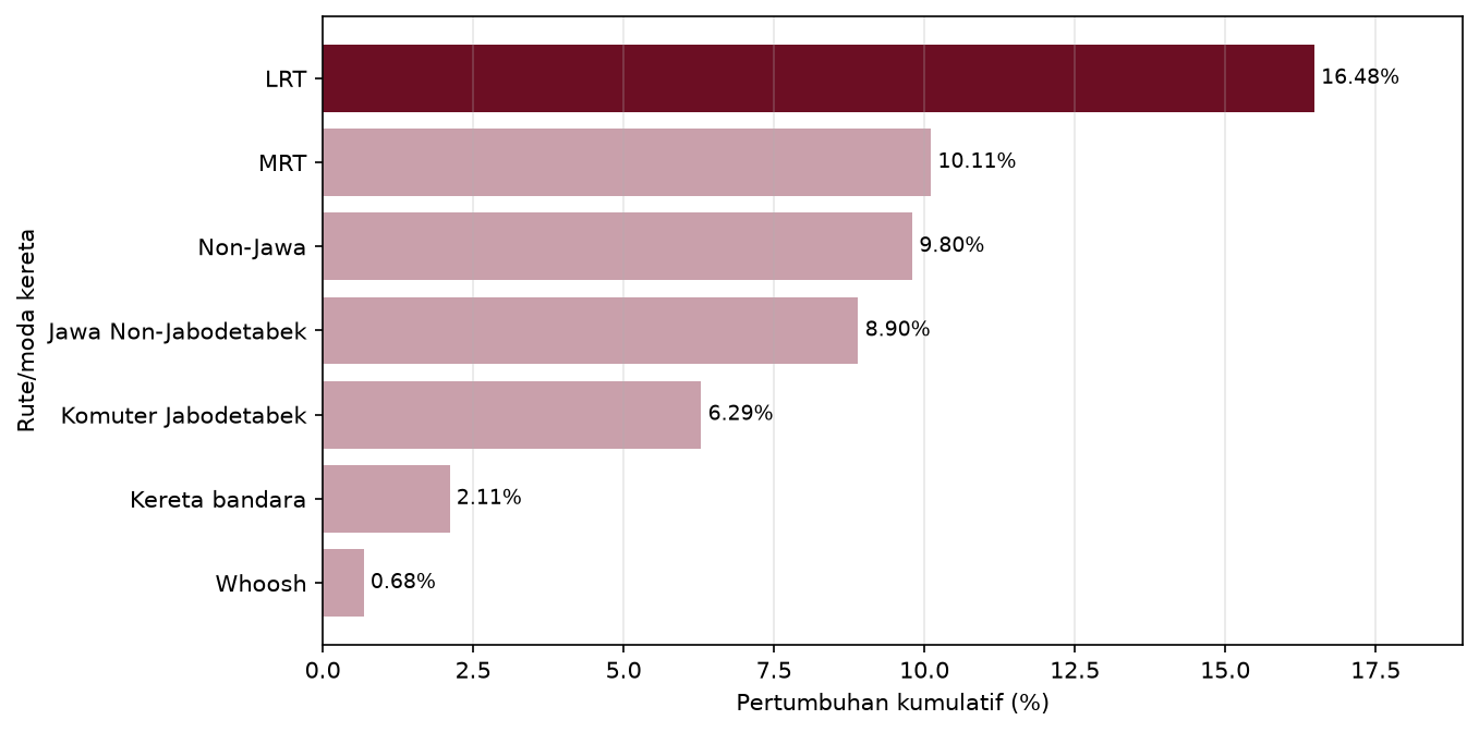 Cumulative train passenger growth per route January-August 2026