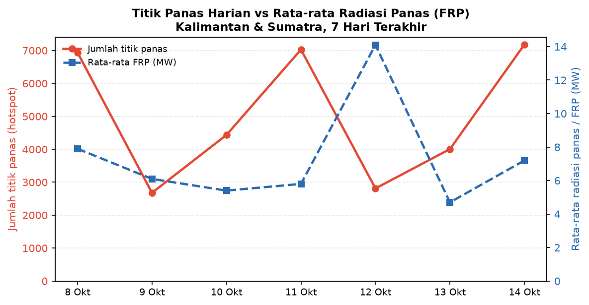 Grafik jumlah titik panas harian vs rata-rata radiasi panas (FRP) Kalimantan dan Sumatra 7 hari terakhir