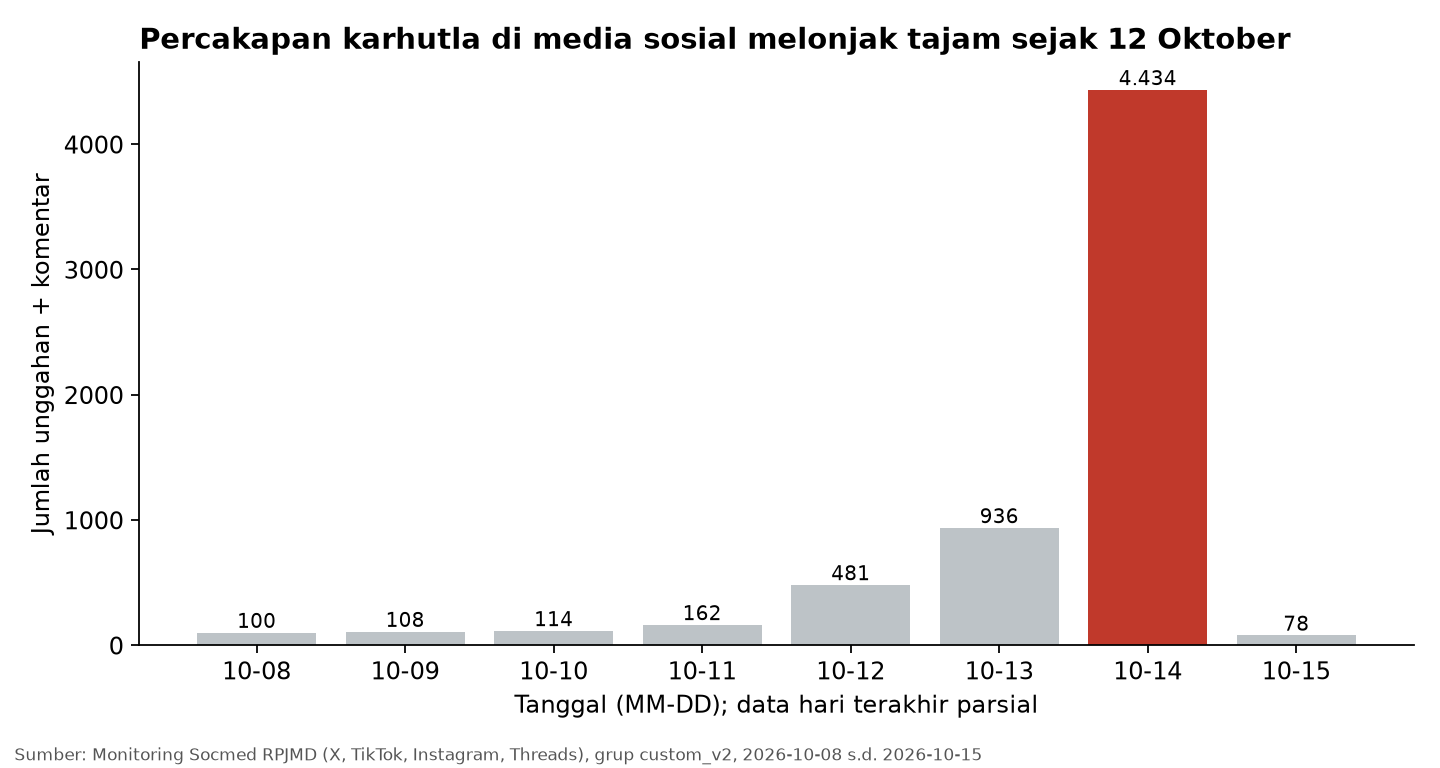 Grafik jumlah unggahan dan komentar karhutla di media sosial per hari, 8-15 Oktober 2026