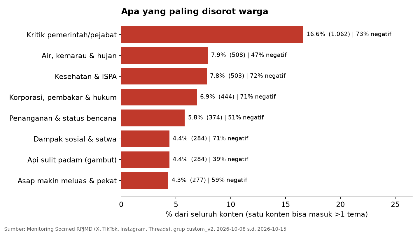 Grafik tema yang paling banyak dibahas warga soal karhutla di media sosial