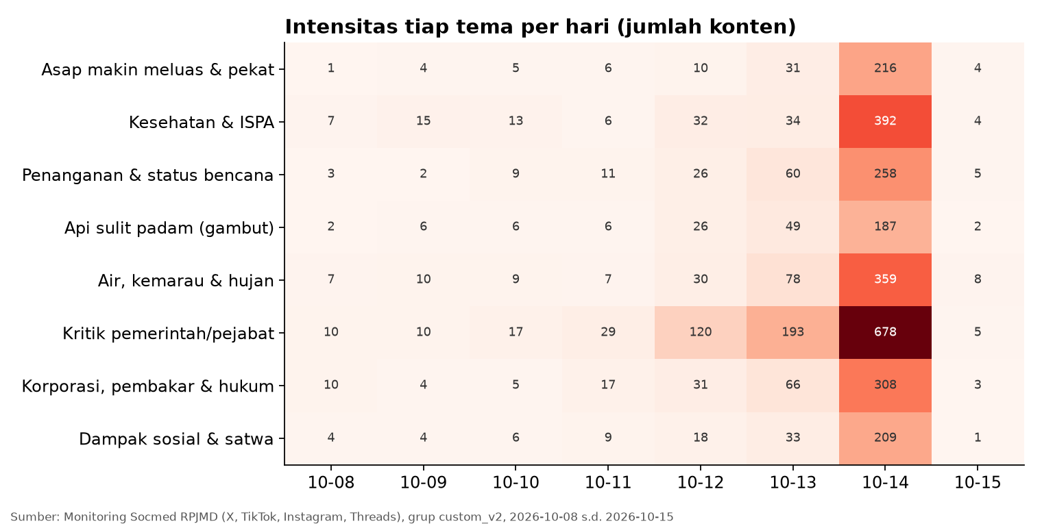 Peta panas tema percakapan karhutla per hari, 8-15 Oktober 2026